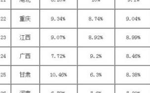 2021年天津高考卷子难度和全国卷比 全国31省市高考难度对比